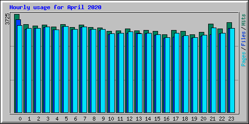 Hourly usage for April 2020