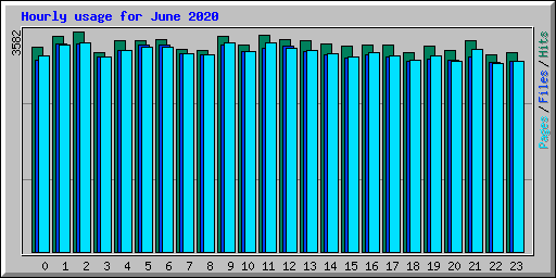 Hourly usage for June 2020