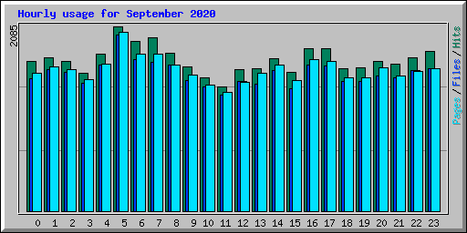 Hourly usage for September 2020