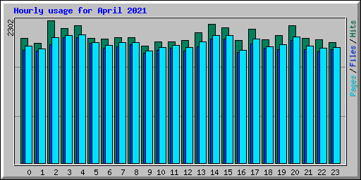 Hourly usage for April 2021