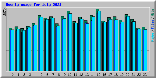 Hourly usage for July 2021