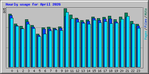 Hourly usage for April 2026