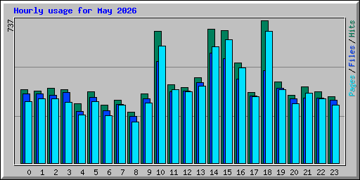 Hourly usage for May 2026