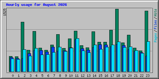 Hourly usage for August 2026