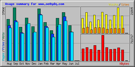 Usage summary for www.oe8ydq.com